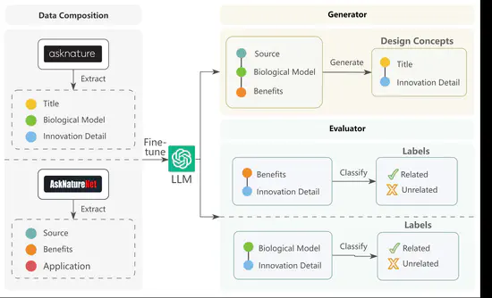 AsknatureGPT：基于仿生设计知识的大语言模型驱动概念生成方法
