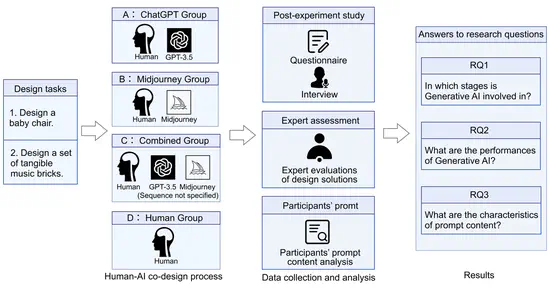 生成式人工智能如何在概念设计中辅助人类